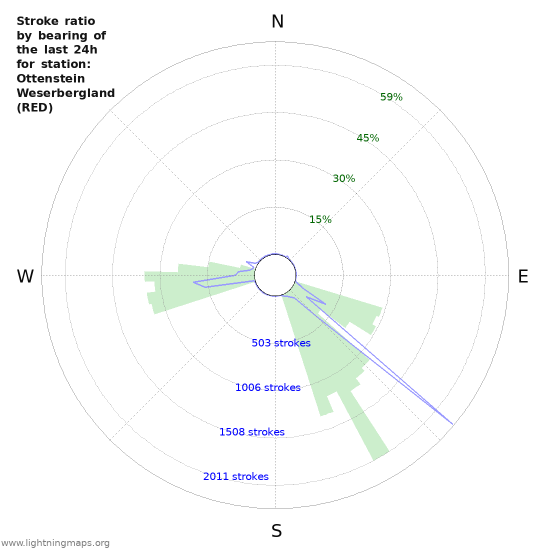 Graphs: Stroke ratio by bearing
