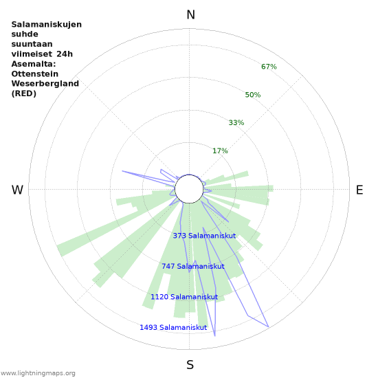 Graafit: Salamaniskujen suhde suuntaan