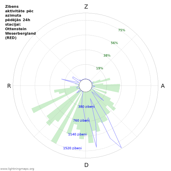 Grafiki: Zibens aktivitāte pēc azimuta