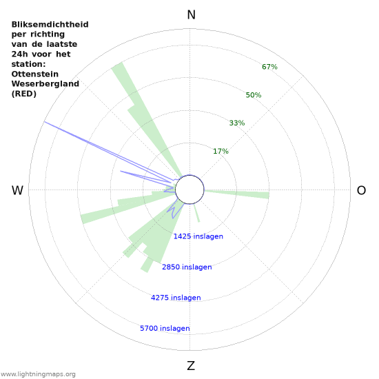 Grafieken: Bliksemdichtheid per richting