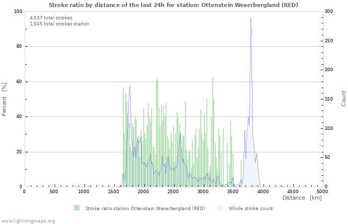 Graphs: Stroke ratio by distance