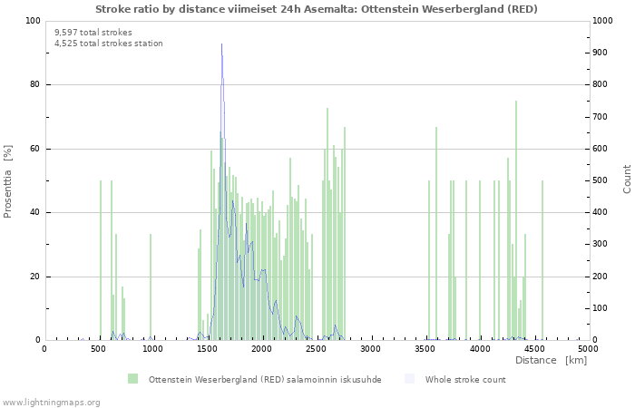 Graafit: Stroke ratio by distance