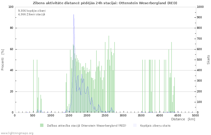 Grafiki: Zibens aktivitāte distancē