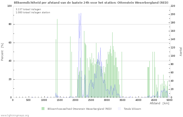 Grafieken: Bliksemdichtheid per afstand