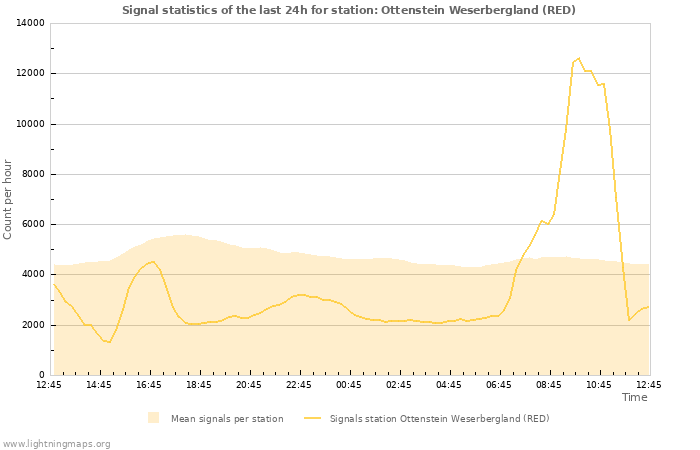 Graphs: Signal statistics