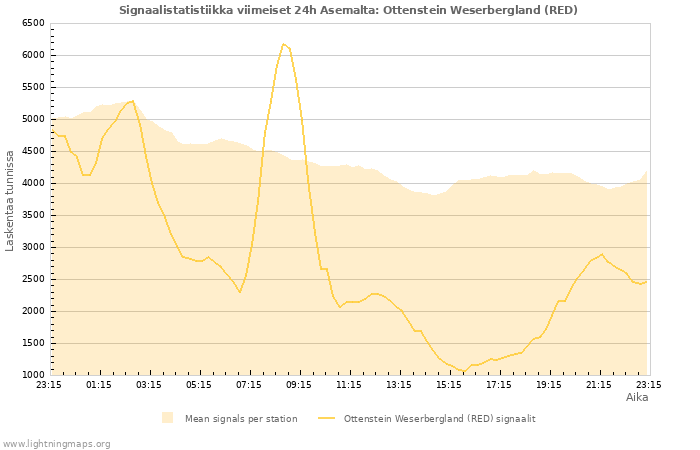Graafit: Signaalistatistiikka