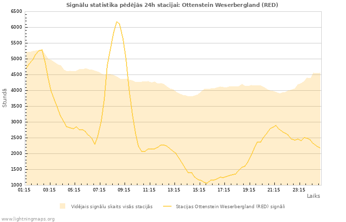 Grafiki: Signālu statistika