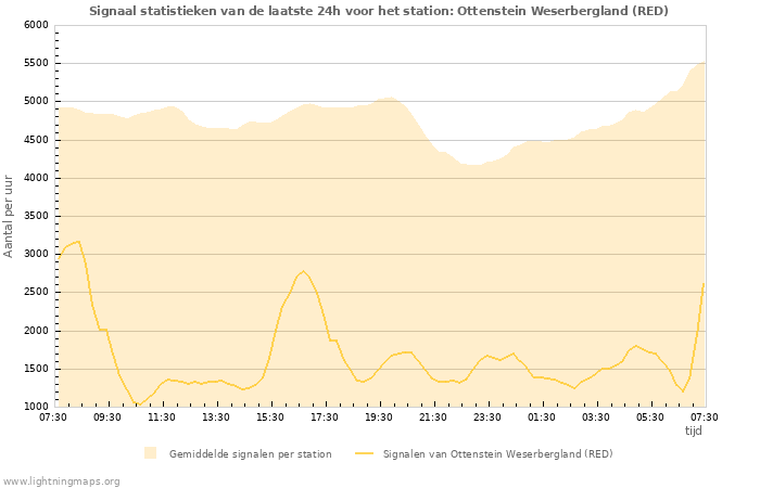 Grafieken: Signaal statistieken