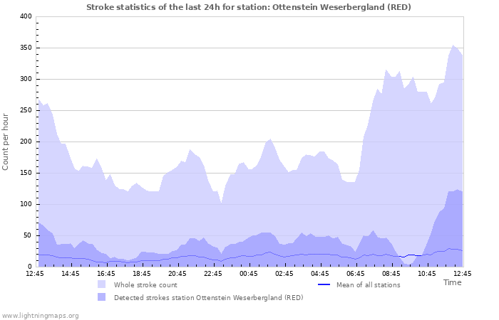 Graphs: Stroke statistics