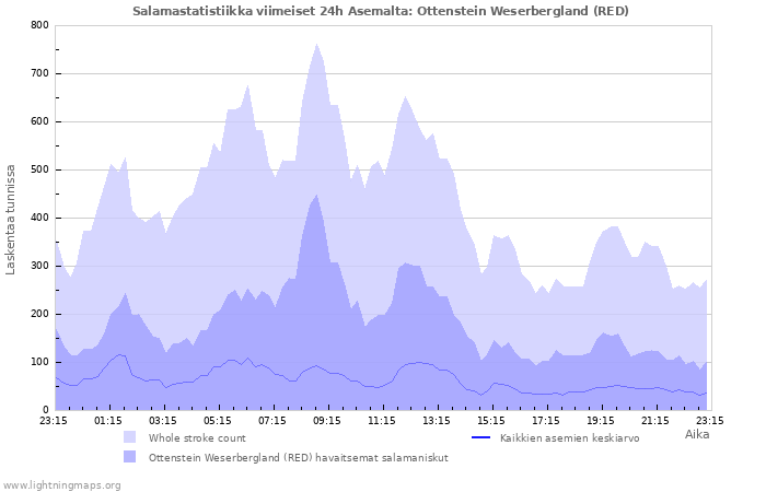 Graafit: Salamastatistiikka
