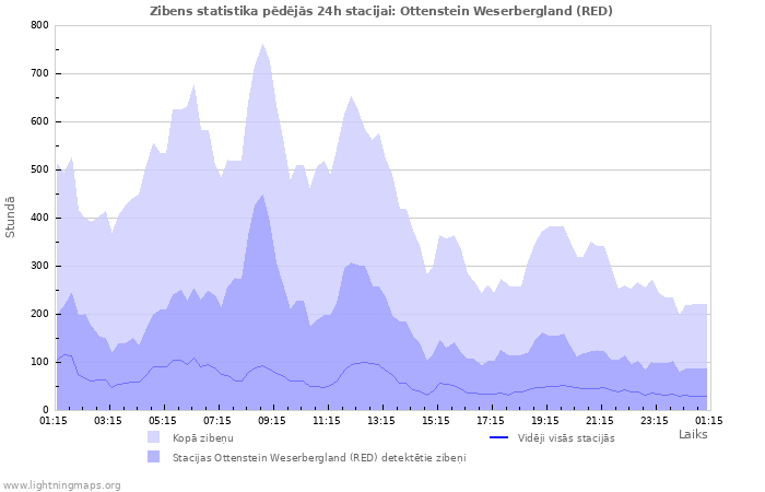 Grafiki: Zibens statistika