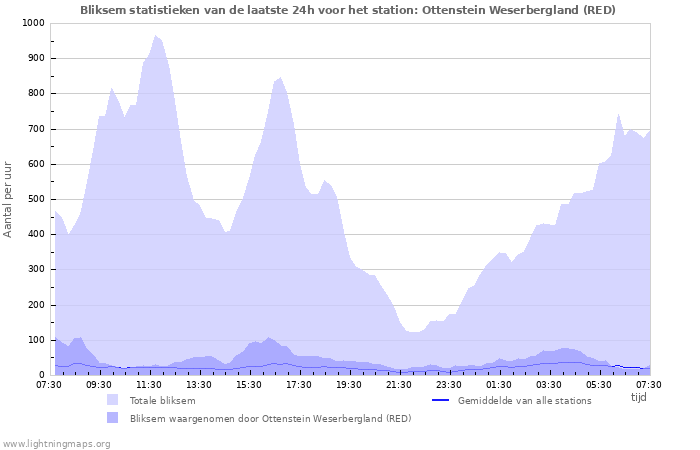 Grafieken: Bliksem statistieken