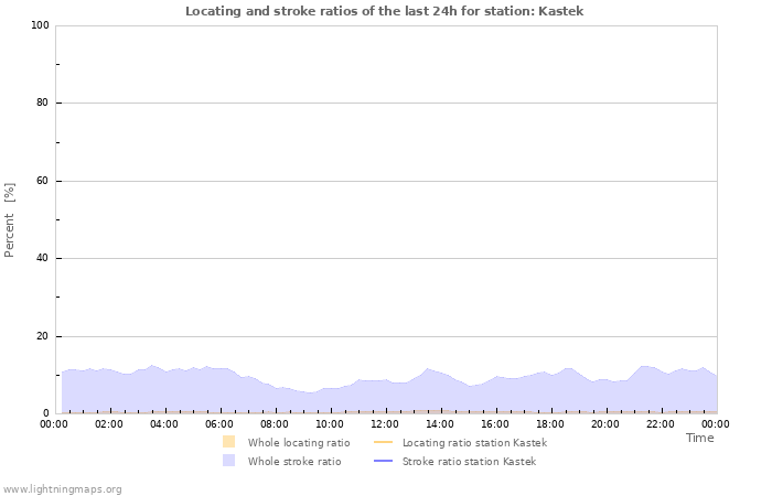 Graphs: Locating and stroke ratios