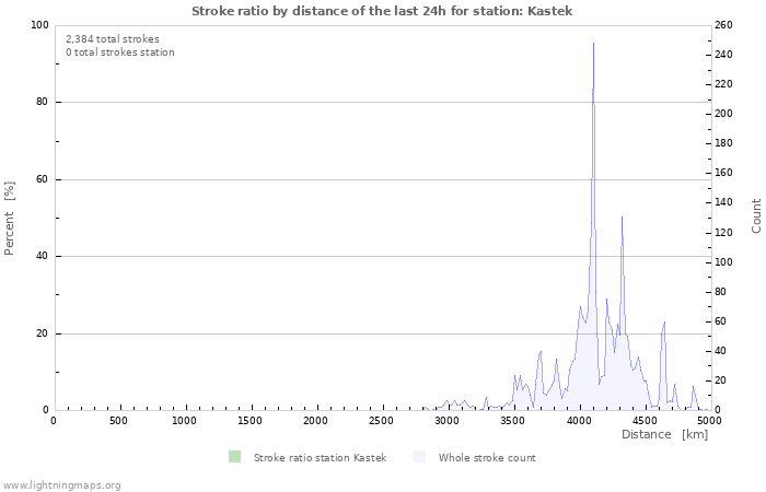 Graphs: Stroke ratio by distance