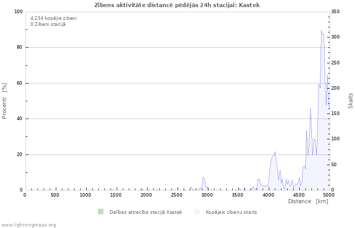 Grafiki: Zibens aktivitāte distancē