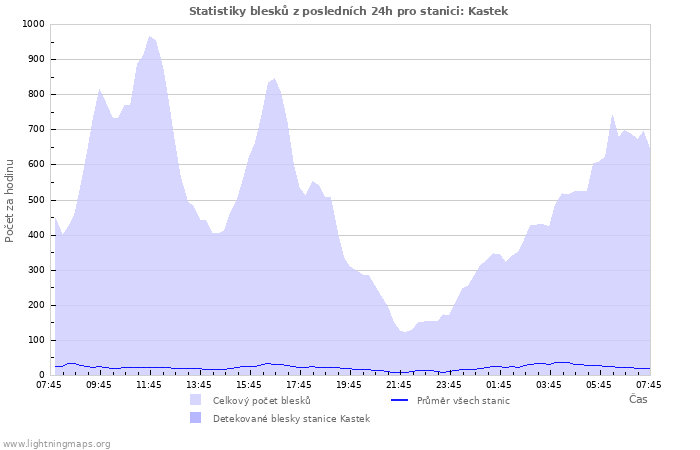 Grafy: Statistiky blesků