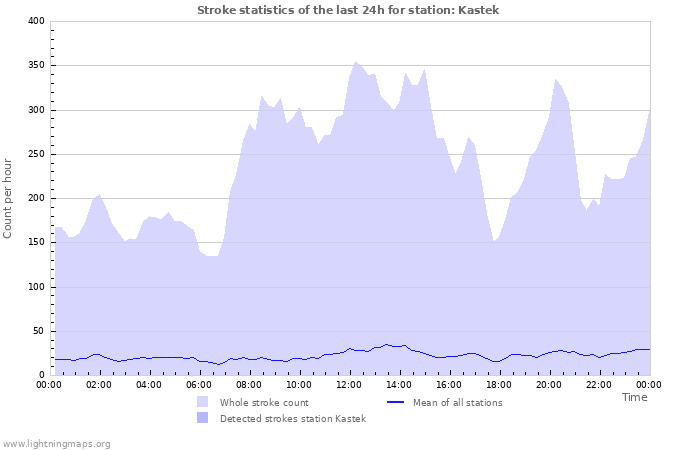 Graphs: Stroke statistics