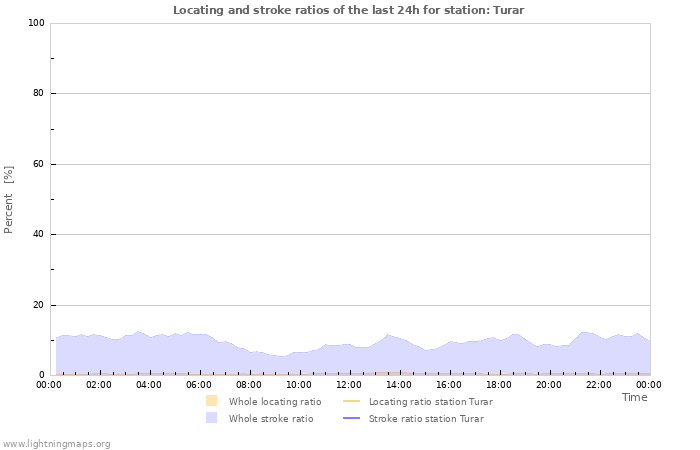 Graphs: Locating and stroke ratios