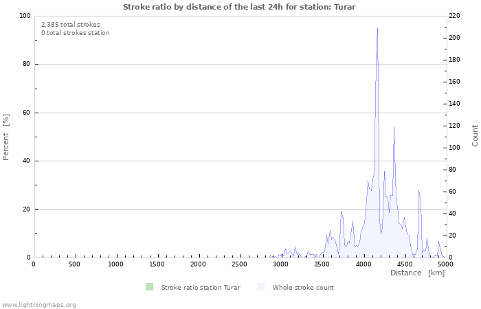 Graphs: Stroke ratio by distance