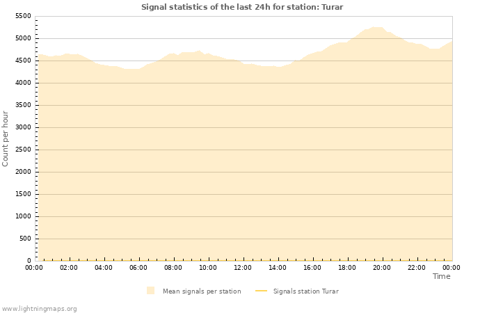 Graphs: Signal statistics