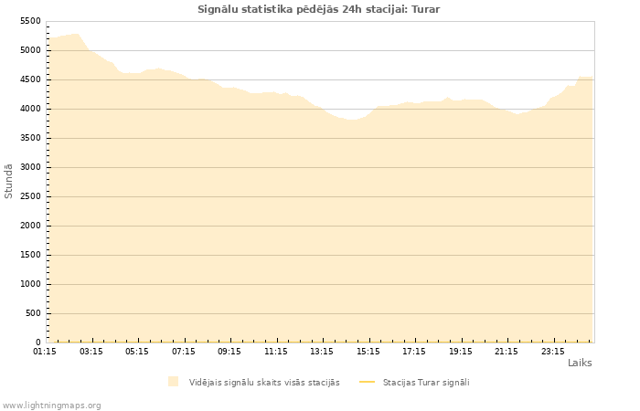 Grafiki: Signālu statistika