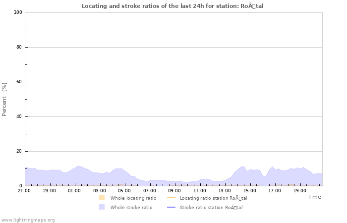 Graphs: Locating and stroke ratios