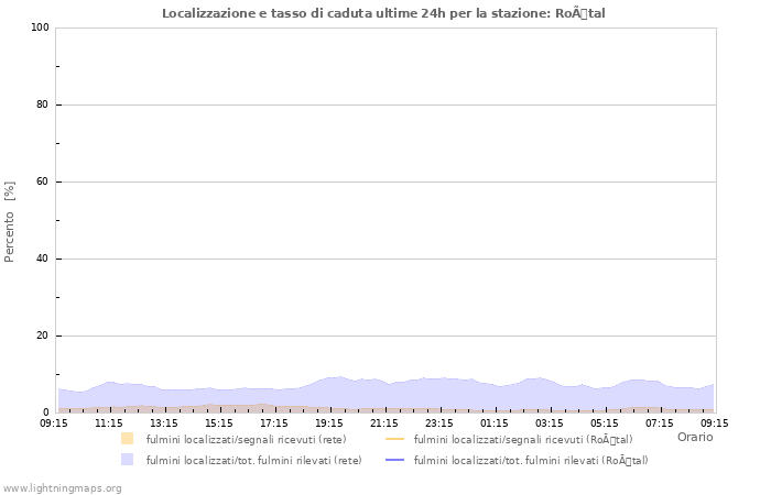 Grafico: Localizzazione e tasso di caduta