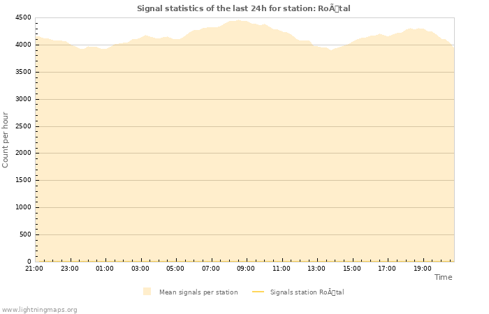 Graphs: Signal statistics