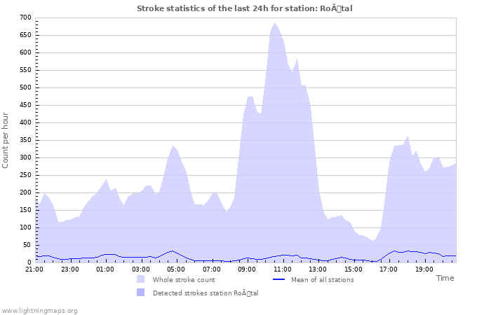 Graphs: Stroke statistics