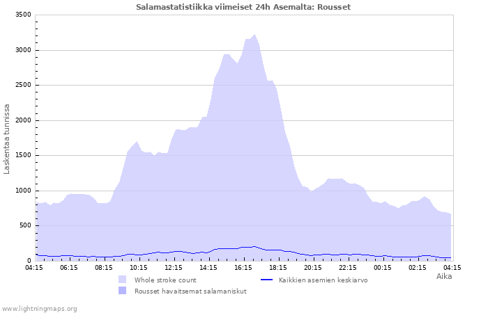 Graafit: Salamastatistiikka