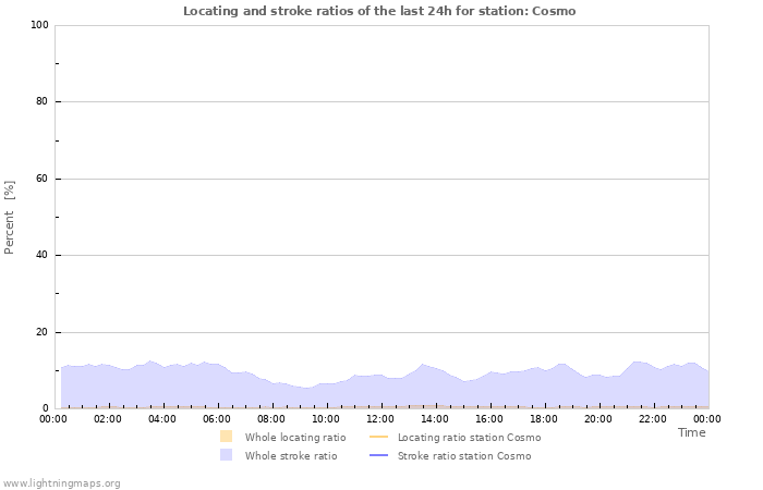 Graphs: Locating and stroke ratios