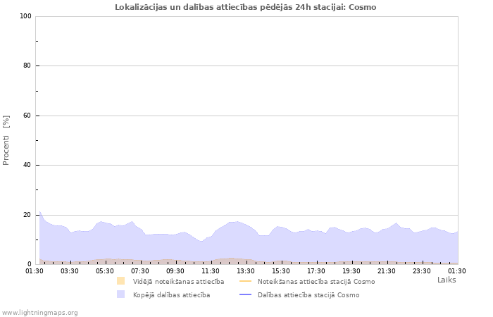 Grafiki: Lokalizācijas un dalības attiecības