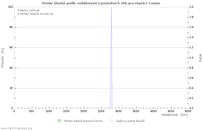 Grafy: Poměr blesků podle vzdálenosti