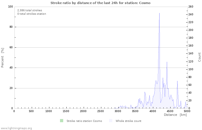 Graphs: Stroke ratio by distance