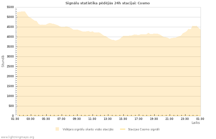 Grafiki: Signālu statistika