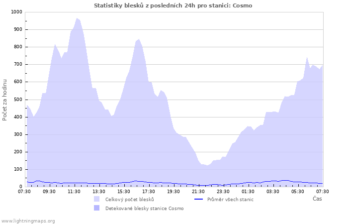 Grafy: Statistiky blesků