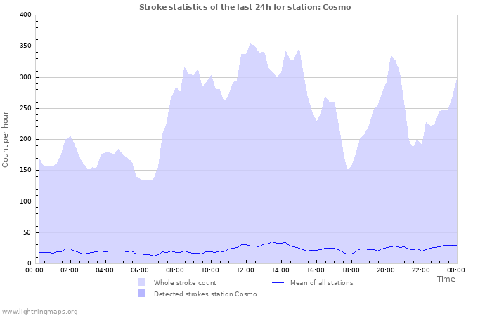 Graphs: Stroke statistics