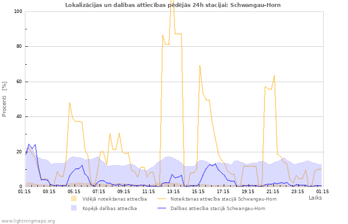 Grafiki: Lokalizācijas un dalības attiecības