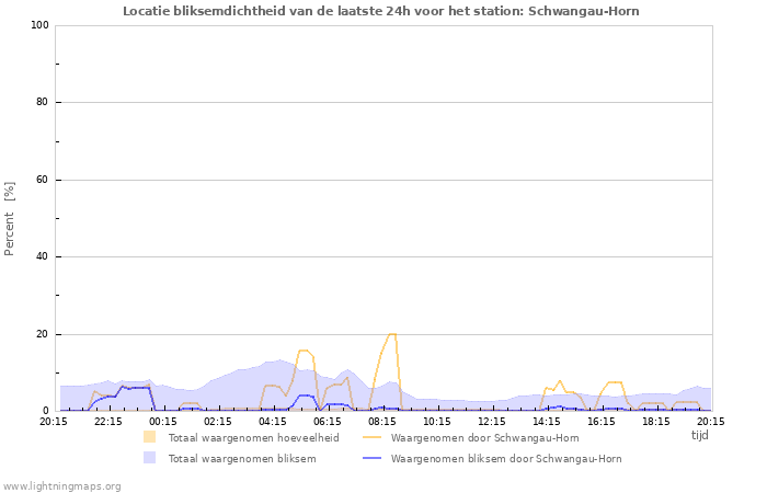 Grafieken: Locatie bliksemdichtheid