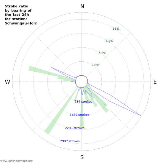 Graphs: Stroke ratio by bearing