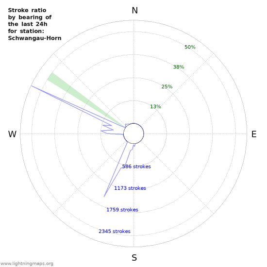Grafikonok: Stroke ratio by bearing