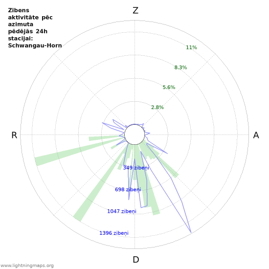 Grafiki: Zibens aktivitāte pēc azimuta