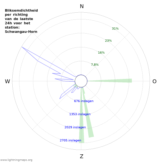 Grafieken: Bliksemdichtheid per richting