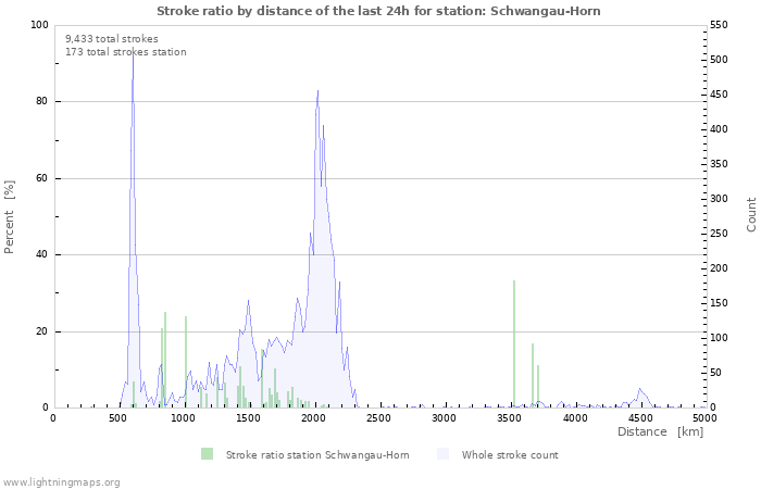 Graphs: Stroke ratio by distance