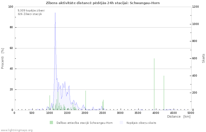 Grafiki: Zibens aktivitāte distancē