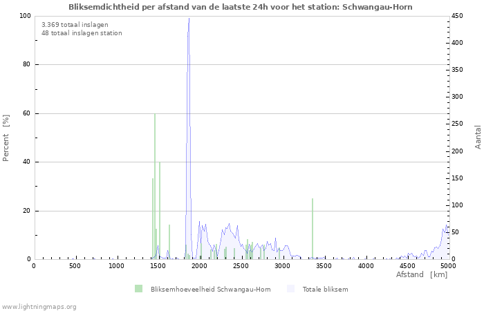 Grafieken: Bliksemdichtheid per afstand