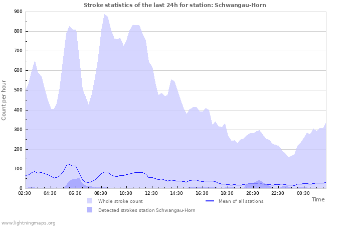 Graphs: Stroke statistics