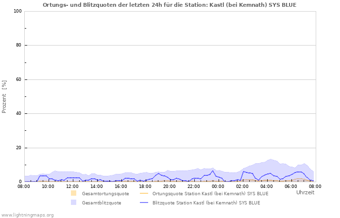 Diagramme: Ortungs- und Blitzquoten