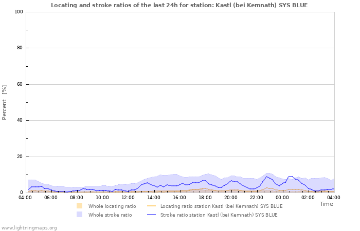 Graphs: Locating and stroke ratios
