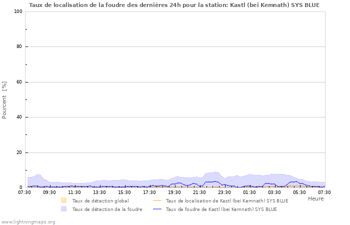 Graphes: Taux de localisation de la foudre